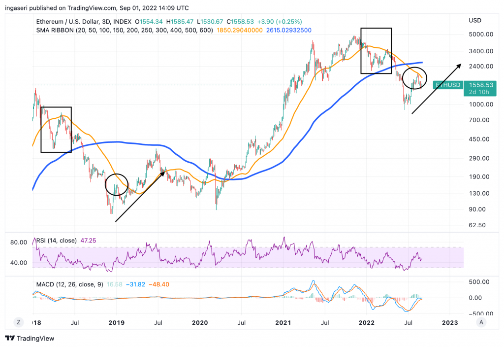 market analysis eth daily chart