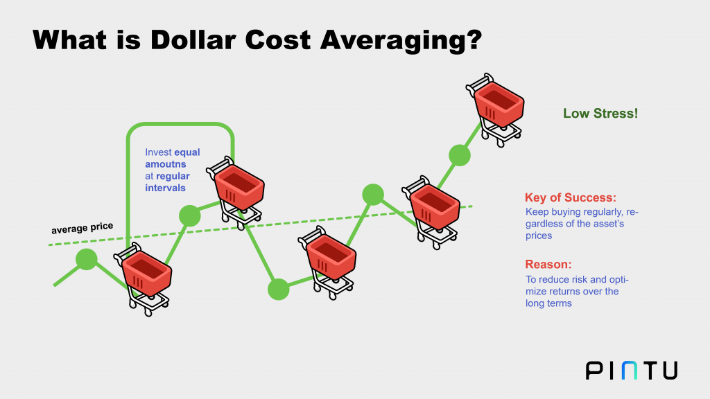 Menggunakan strategi investasi Dollar Cost Averaging bisa mengurangi risiko kerugian