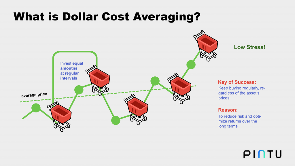 By using DCA, investors can reduce their risk while optimizing potential returns