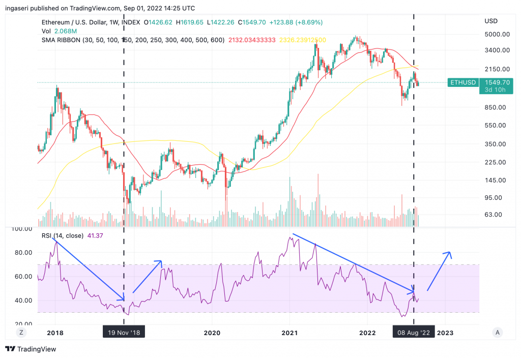 Ethereum weekly chart