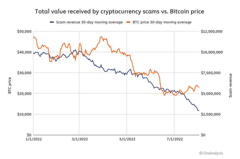 grafik bitcoin dan keuntungan penipuan crypto