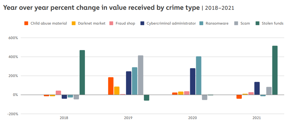 crypto scam crime value 2021