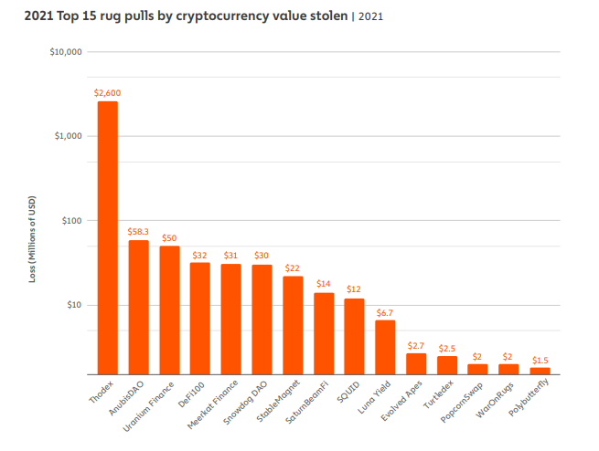 rug pull scam value in 2021