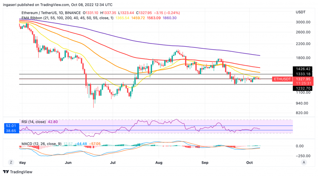 Market Analysis October 3-9