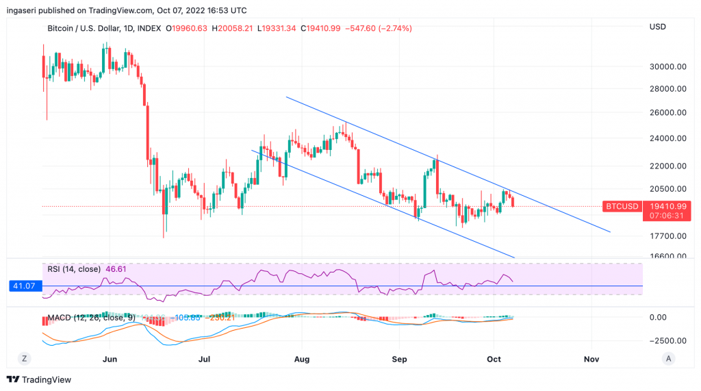 Market Analysis October 3-9