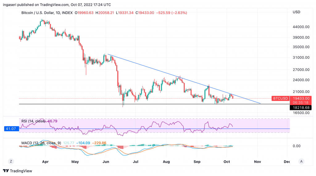 Market Analysis October 3-9