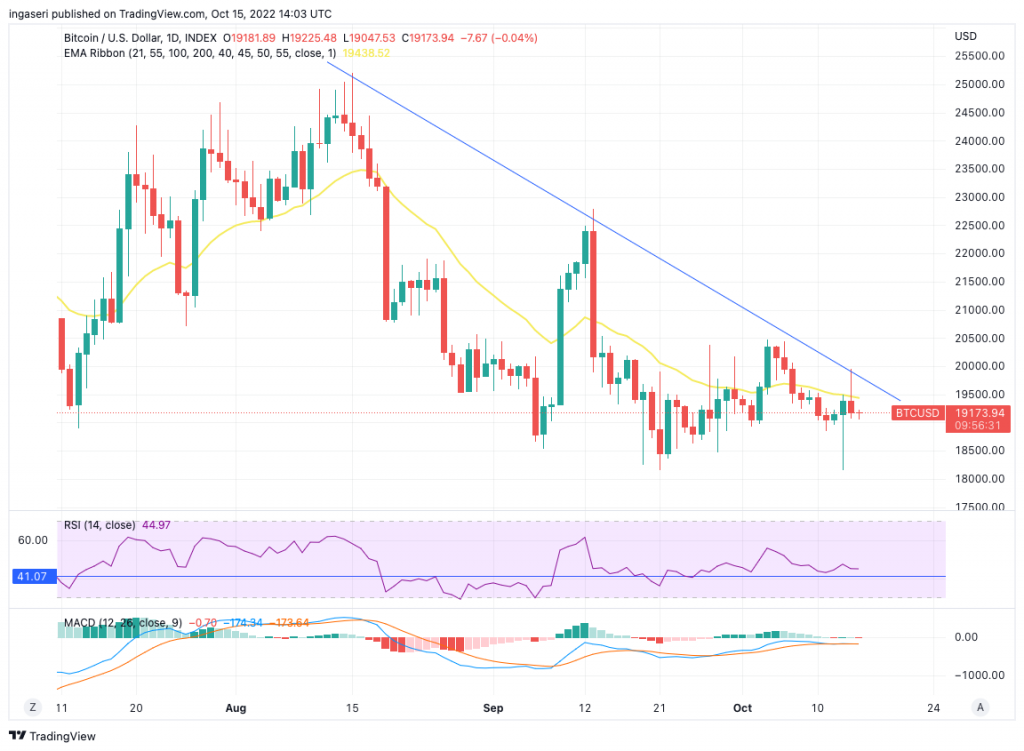 Market Analysis 10-16 October