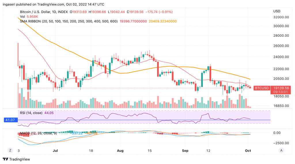 Market Analysis 26 September - 3 October