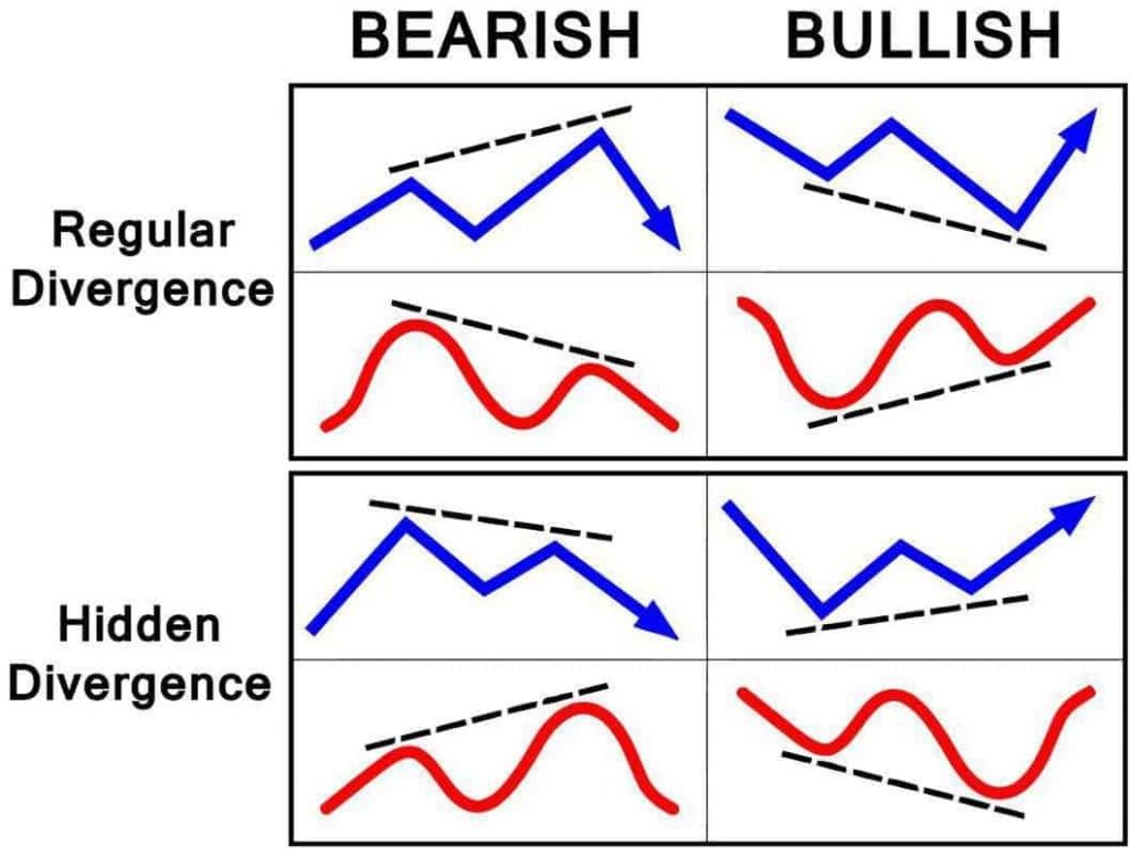 how-to-find-and-analyze-the-bullish-divergence-pattern-pintu-academy