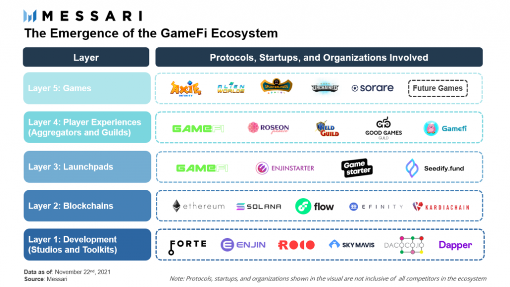 A GameFi ecosystem. Source: Messari 