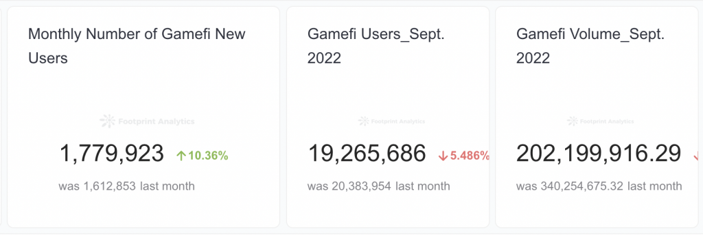 Number of GameFi users