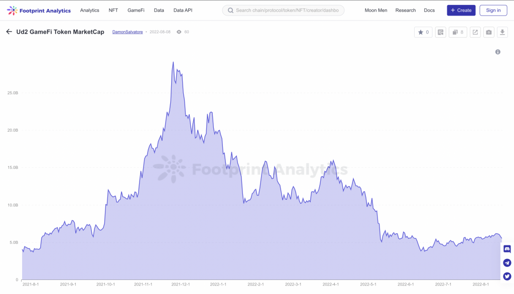 The GameFi market cap continues to decline