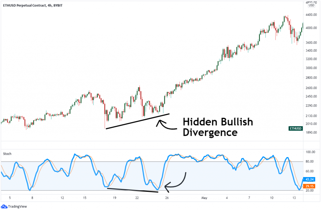 Contoh Hidden Bullish Divergence