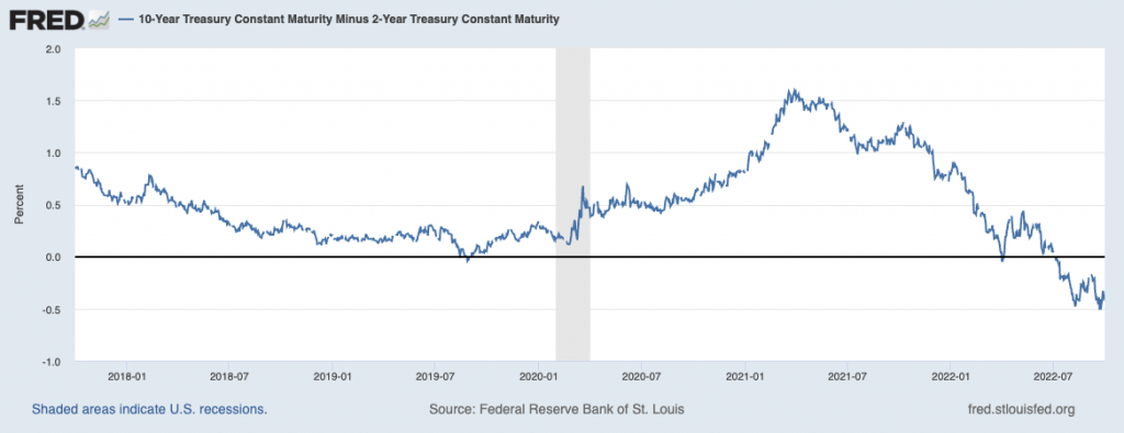 Yield US treasury mengalami inverted curve yield