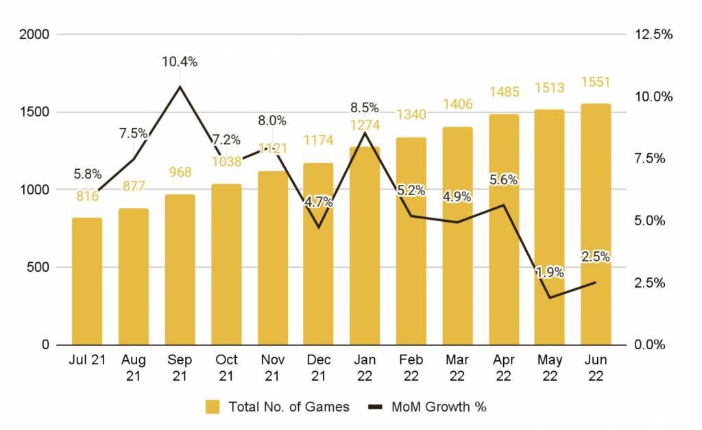 The number of GameFi project still growing