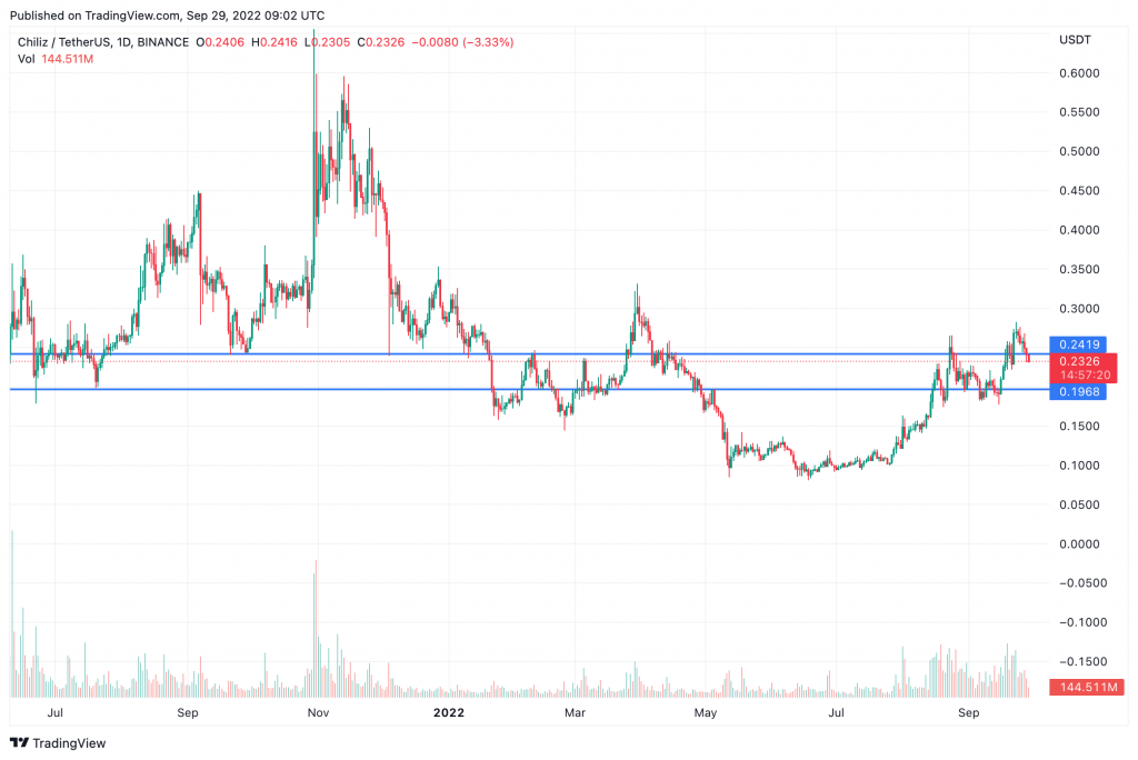 chiliz price chart 2022