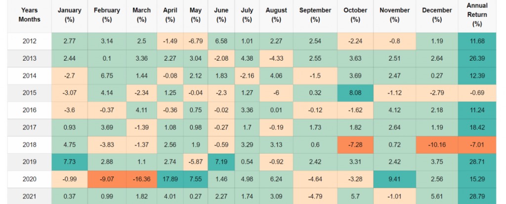 grafik historical return bulanan untuk indeks S&P500
