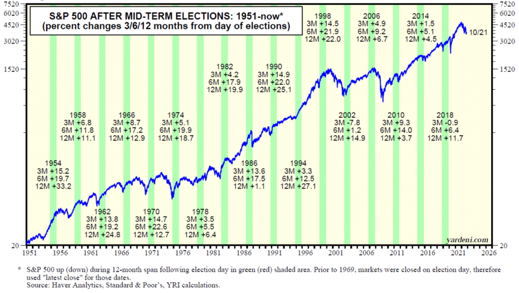 setelah 20 pemilu mid-term AS, S&P 500 naik