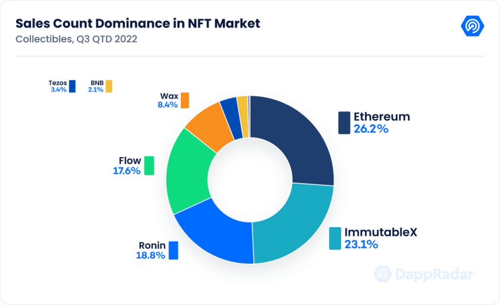 nft sales market share