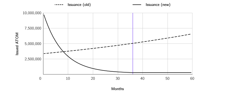 ATOM 2.0 issuance rate