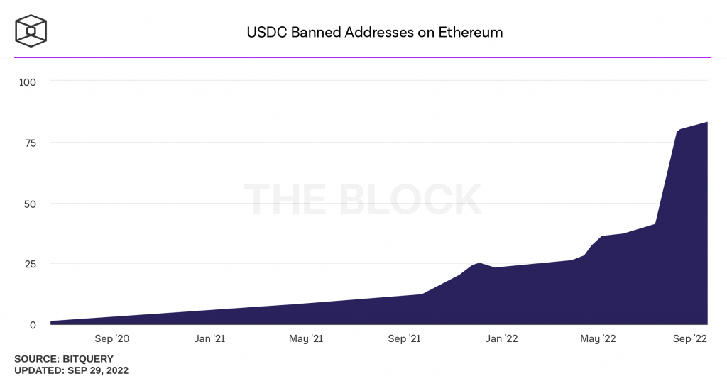 usdc banned addresse on ethereum