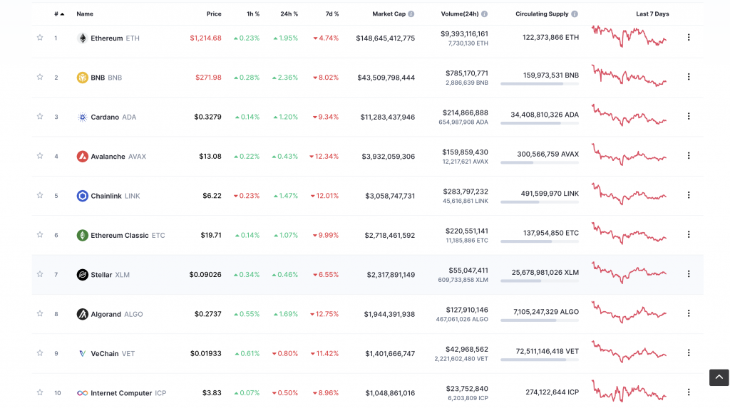 Ten smart contract blockchains with the biggest market