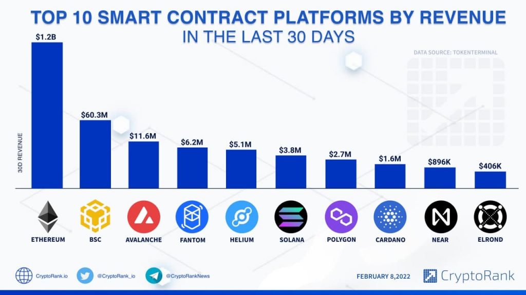 Ten smart contract platforms with the biggest revenue