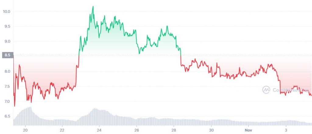 APT price chart