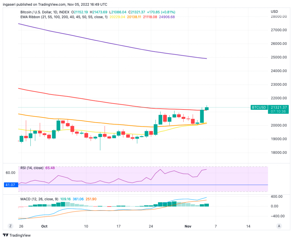 Market Analysis Oct 31 - Nov 6