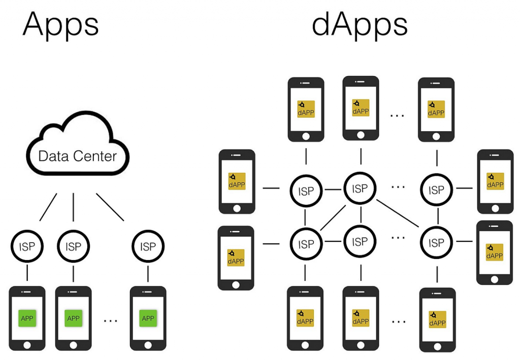 Perbedaan antara DApps dengan aplikasi tradisional