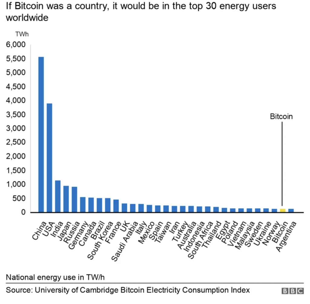 Bitcoin mining activity has a large energy consumption