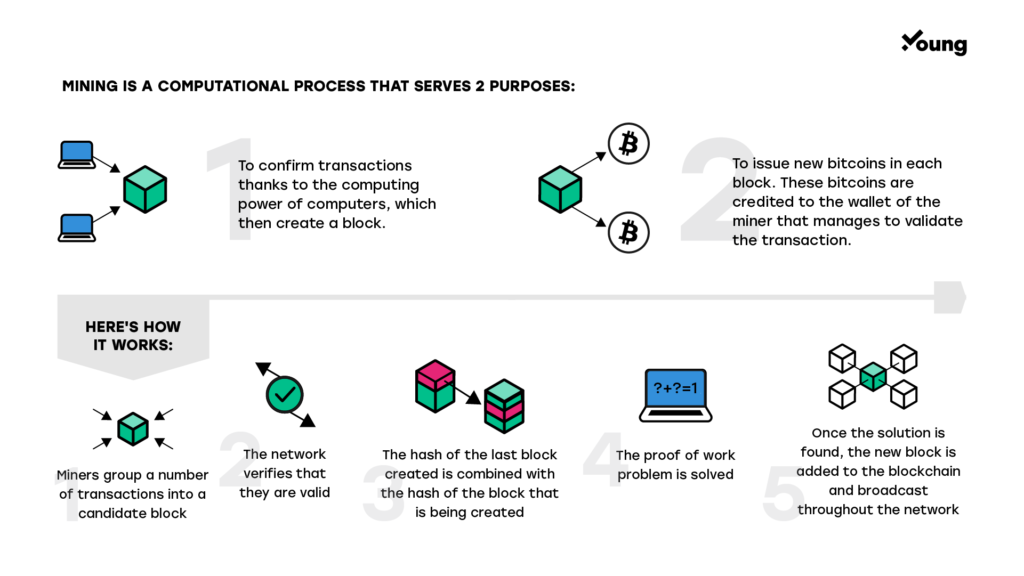 Mining - How does mining work in Bitcoin?