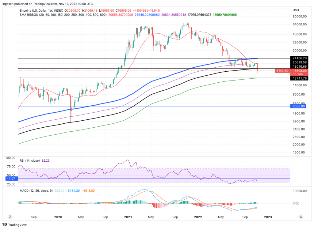 BTC prices has fallen below the 300 weeks SMA