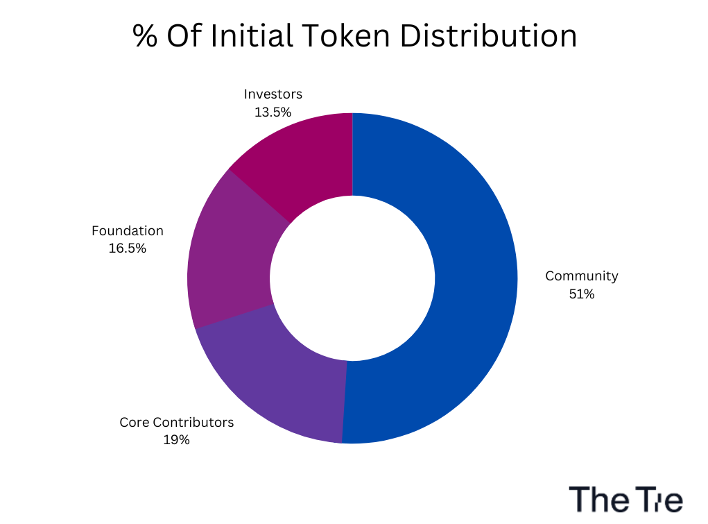 apt token tokenomics