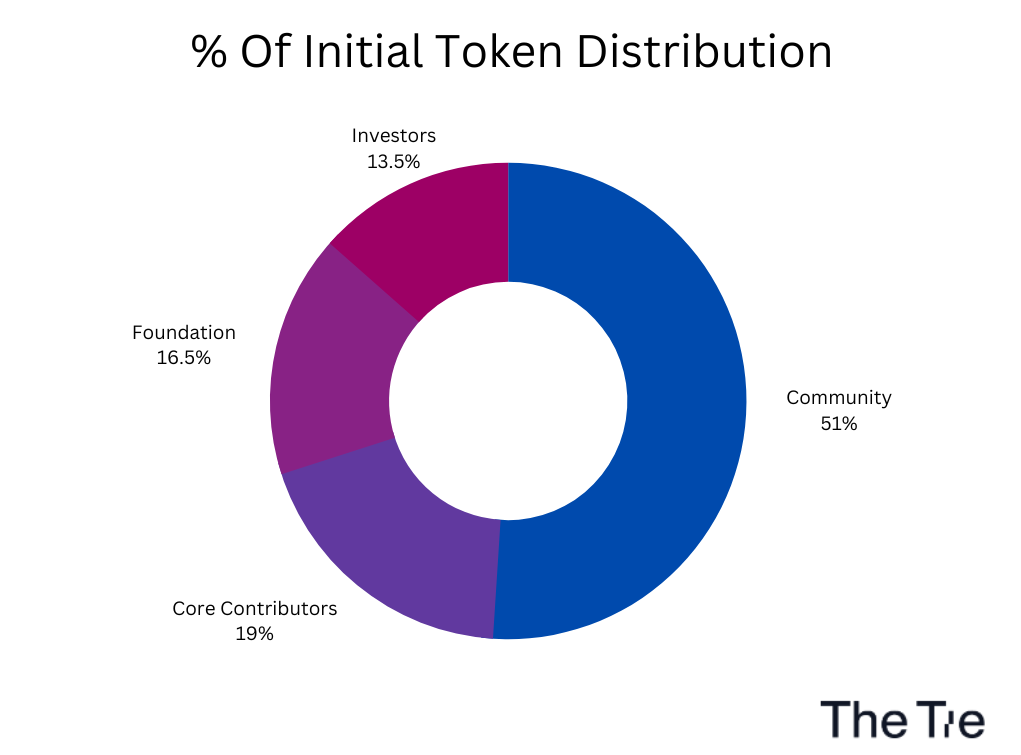 APT coin distribution diagram