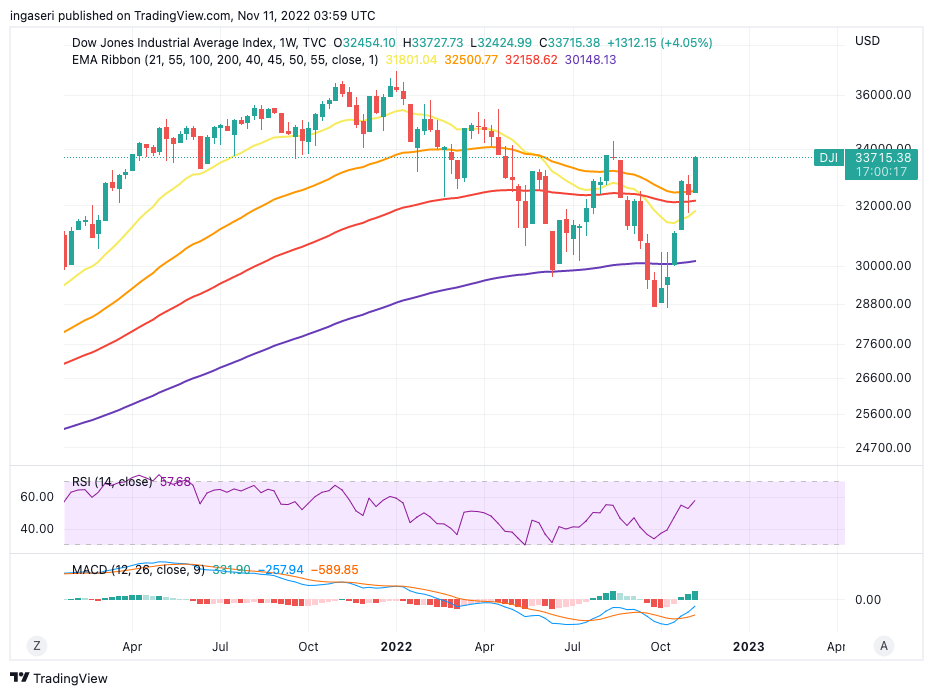 Equity market gaining momentum