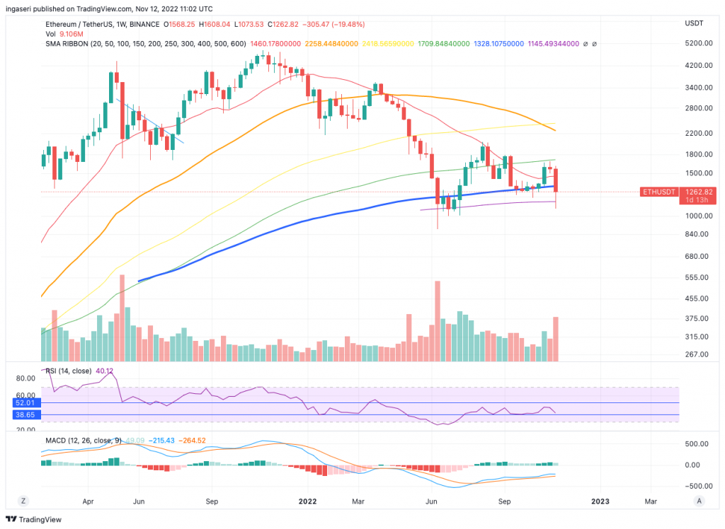 ETH prices has fallen below the 200 weeks SMA