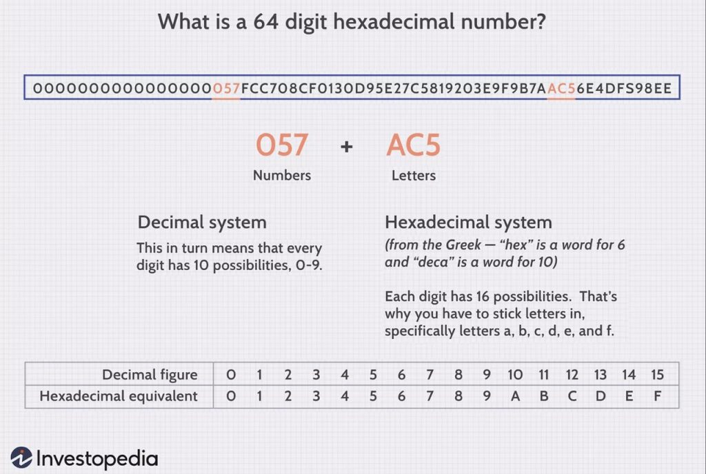 64 digit hexadecimal number bitcoin