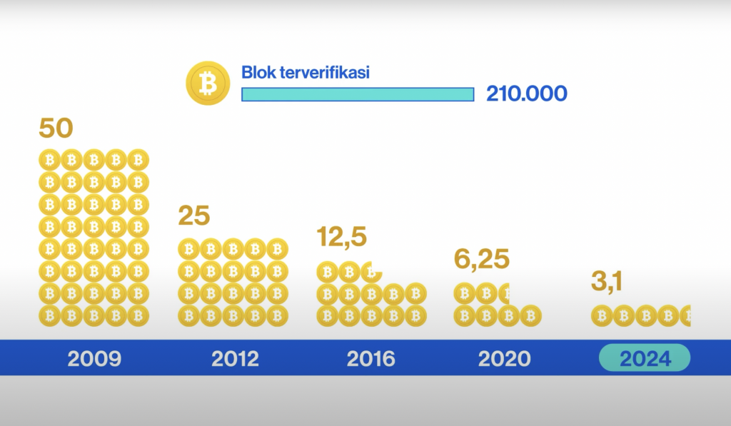 Bitcoin mining rewards