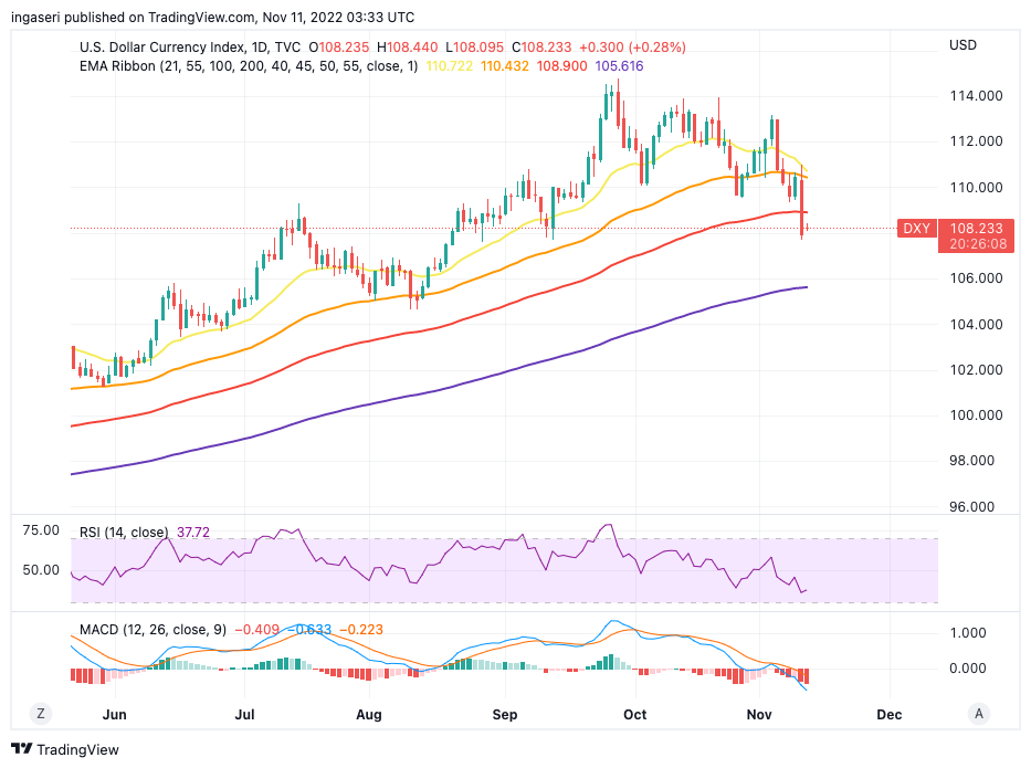 Market Analysis Nov 7-13