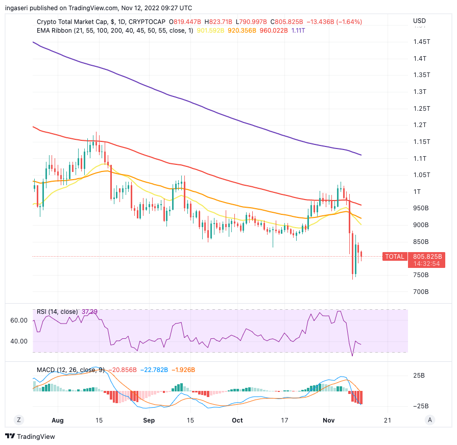 total crypto market plunging by 18% over the week.