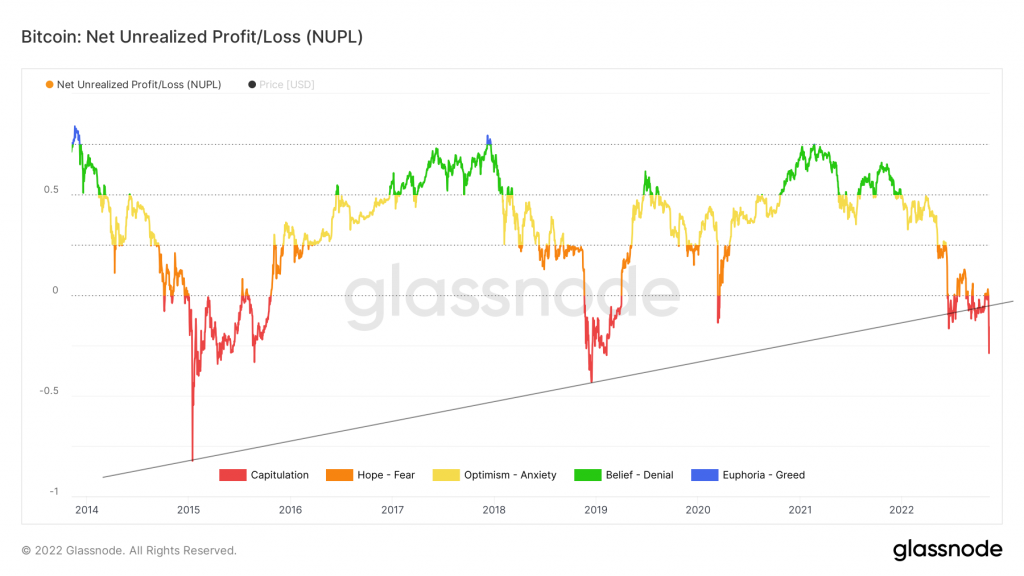 NUPL shows Bitcoin at market capitulation phase