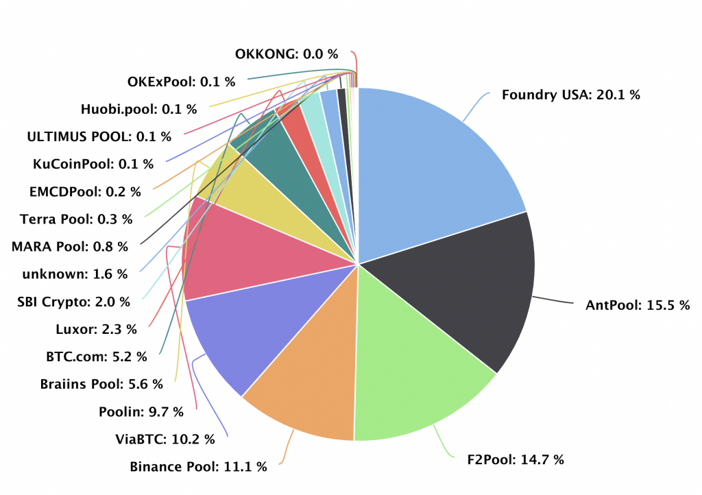The mining pool distribution in the past year