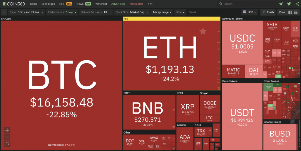 Over past week, the majority of crypto asset is in the red zone