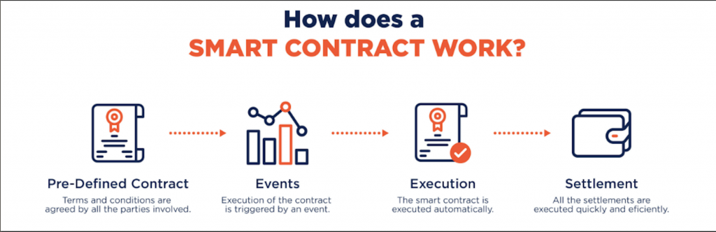 The way smart contract work follows a structured formula of 'if, when, and then.'