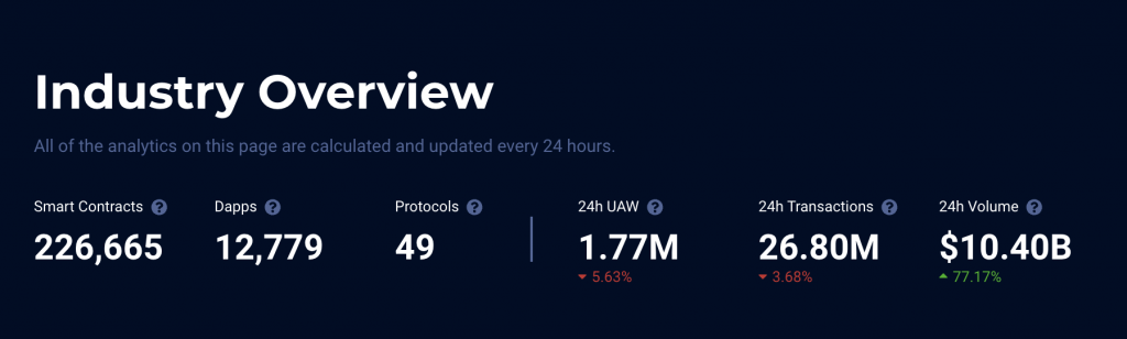 The number of smart contract programs has reached 226.665.