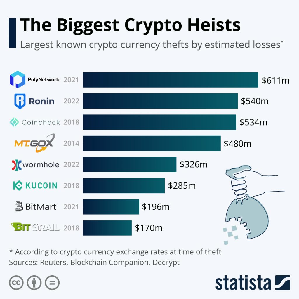 Beberapa kasus peretasan terbesar di industri crypto