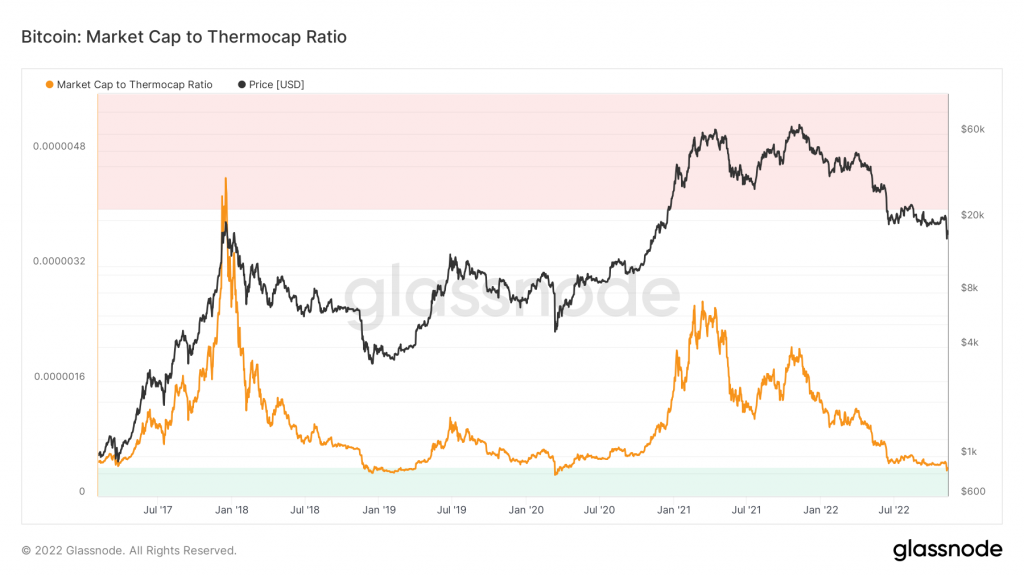 Currently, BTC is at market cycle bottoms