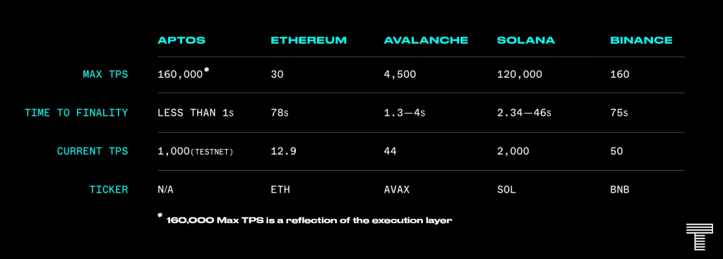 aptos transaction speed