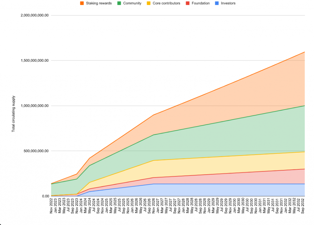 apt token vesting distribution